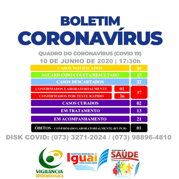 Iguaí tem primeiro óbito por coronavírus e número de casos sobe para 37