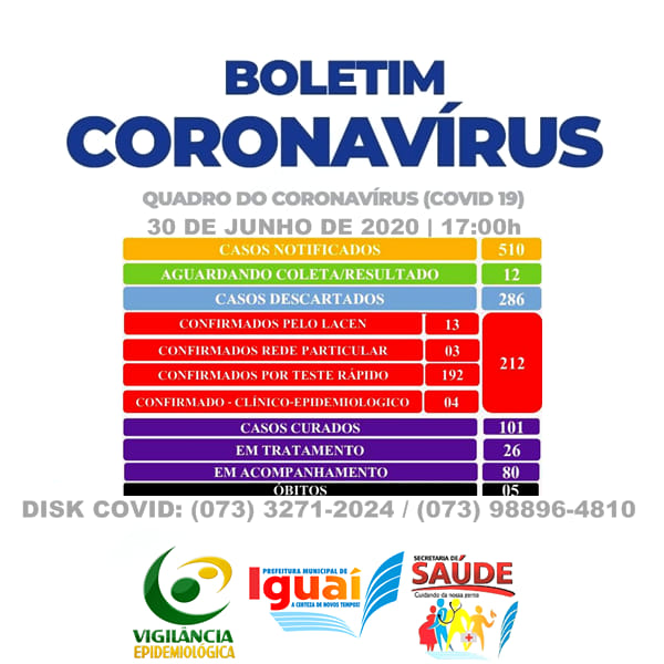 Covid-19: Iguaí já tem 212 casos confirmados segundo Boletim