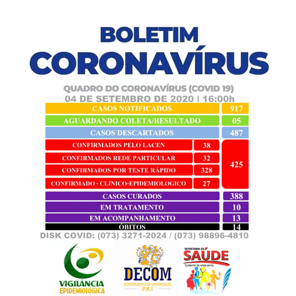 Iguaí: Sobe para 425 casos de Covid-19